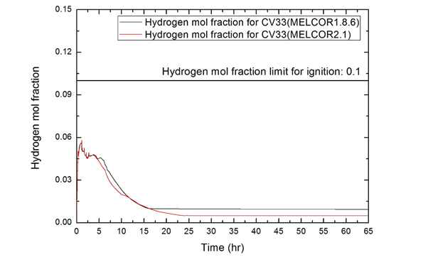 라-4 CV33에서의 수소 몰 분율