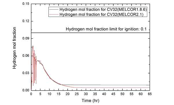 라-5 CV32에서의 수소 몰 분율