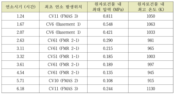 다-1 LOCA 기본사건에 대한 수소 연소시기와 최초 발생위치