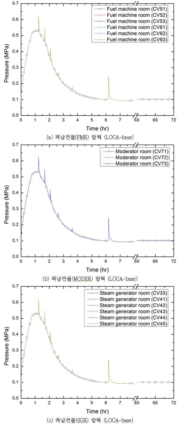 다-1 원자로건물 내부 압력거동