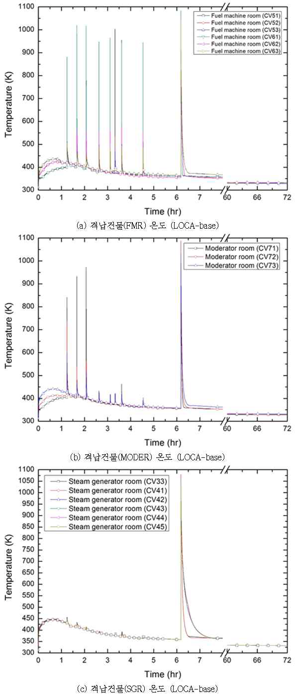 다-4 원자로건물 내부 온도 거동