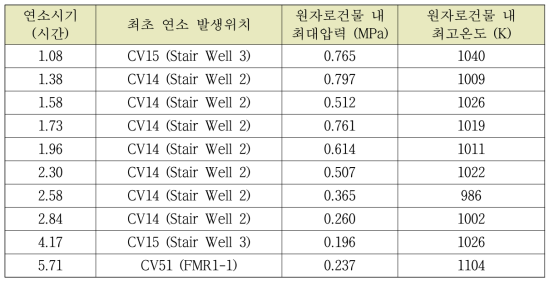 다-3 수소 연소시기와 최초 발생위치