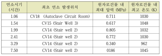 다-4 수소 연소시기와 최초 발생위치