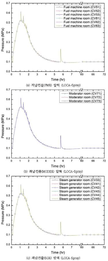 다-10 원자로건물 압력