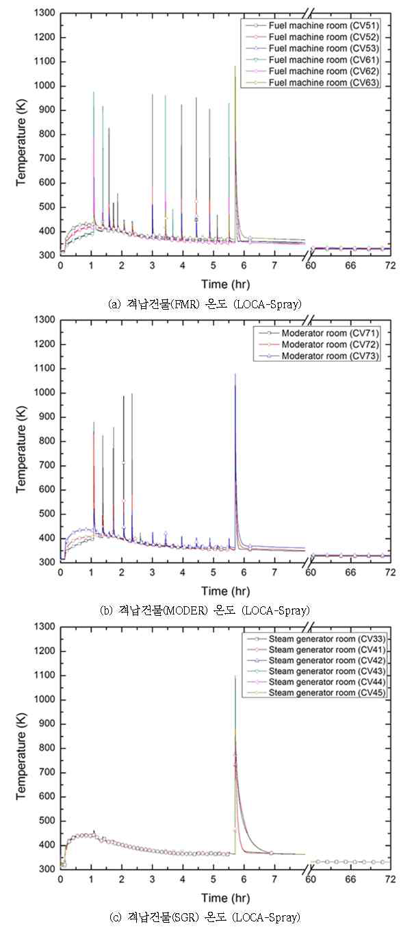 다-13 원자로건물 온도