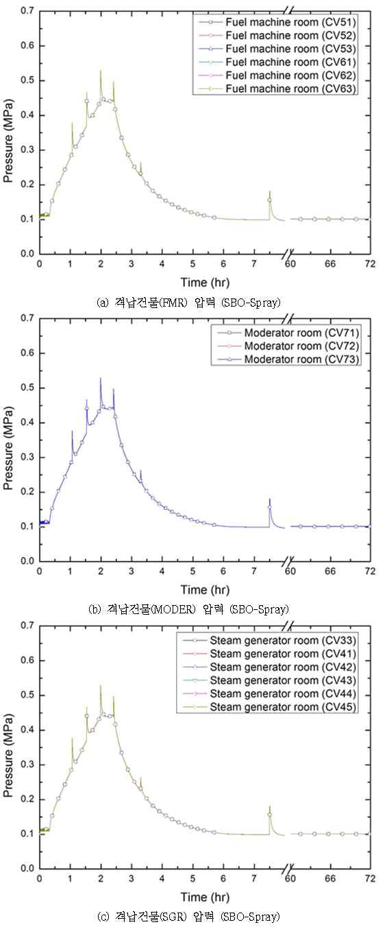 다-15 원자로건물 압력