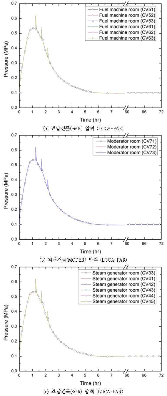 다-19 원자로건물 압력