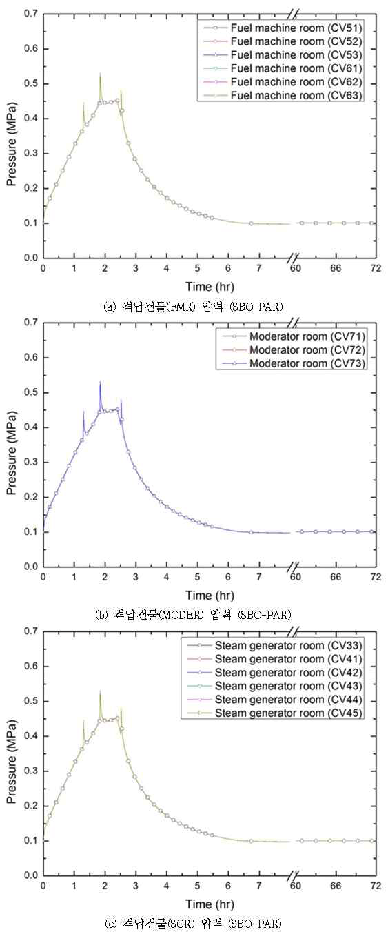 다-23 원자로건물 압력