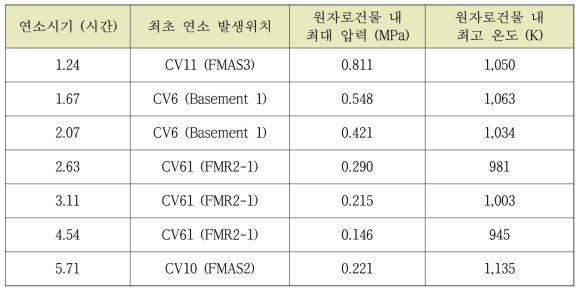 다-9 수소 연소시기와 최초 발생위치