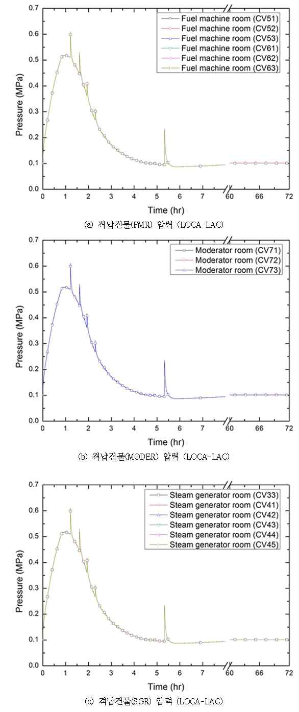 다-38 원자로건물 압력