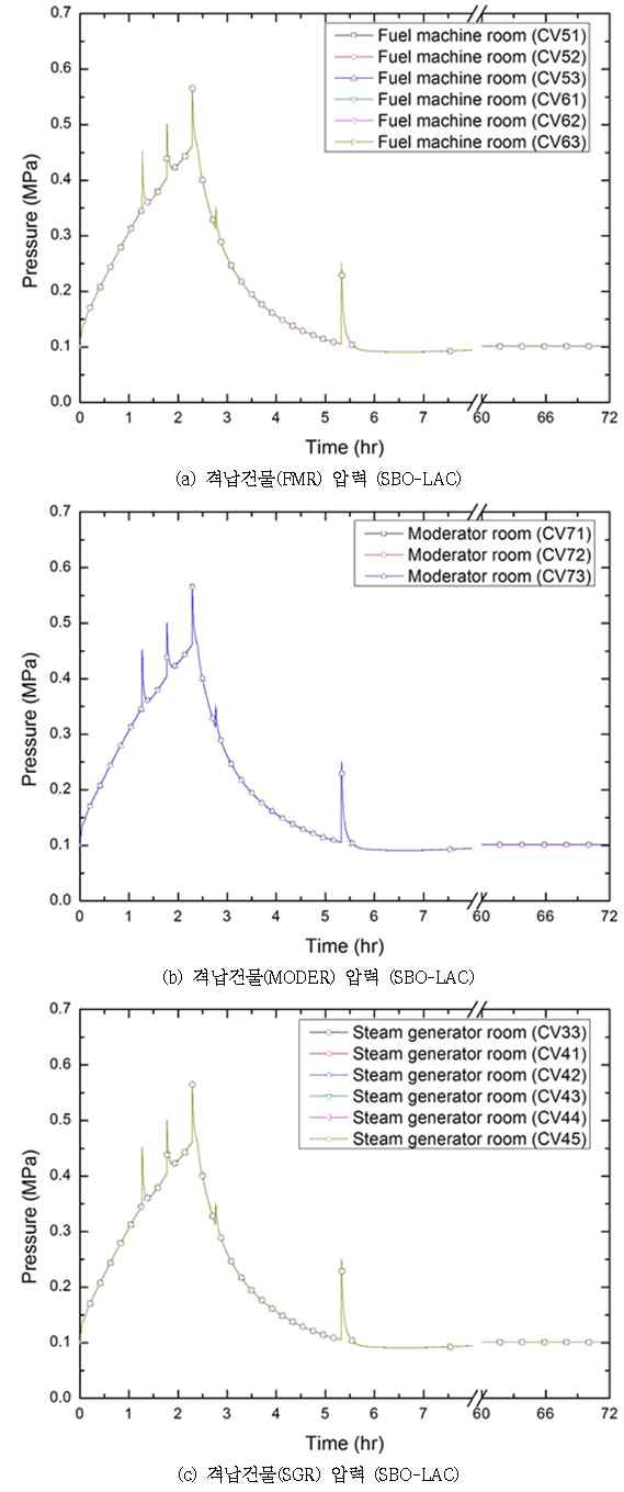 다-43 원자로건물 압력