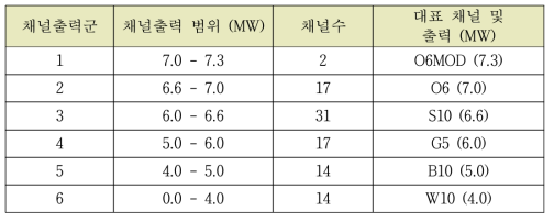 나-1 각 출력그룹에 따른 채널수 및 출력 범위