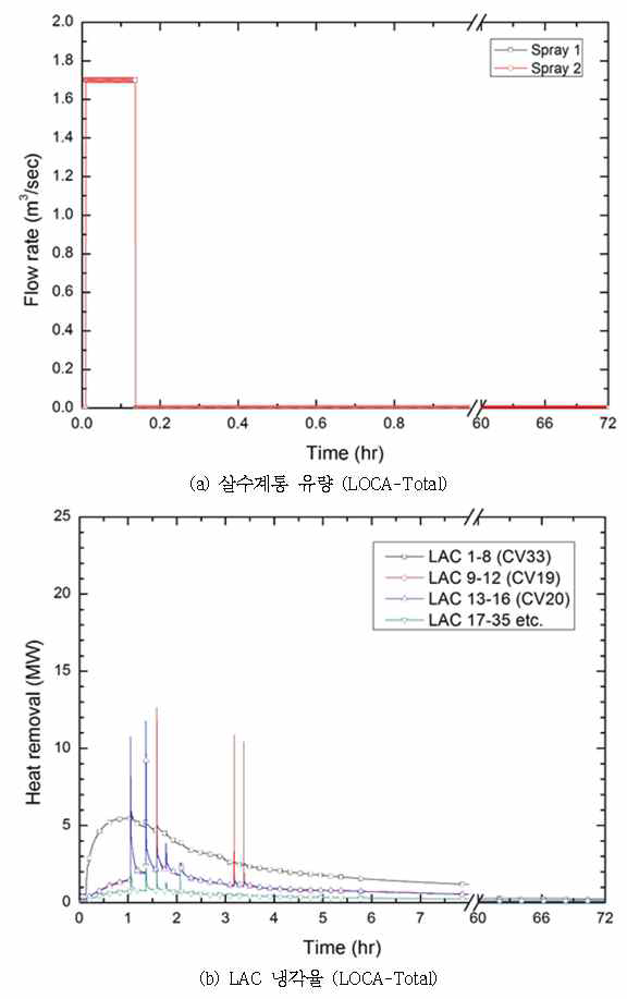 다-47 살수유량 및 LAC 냉각율