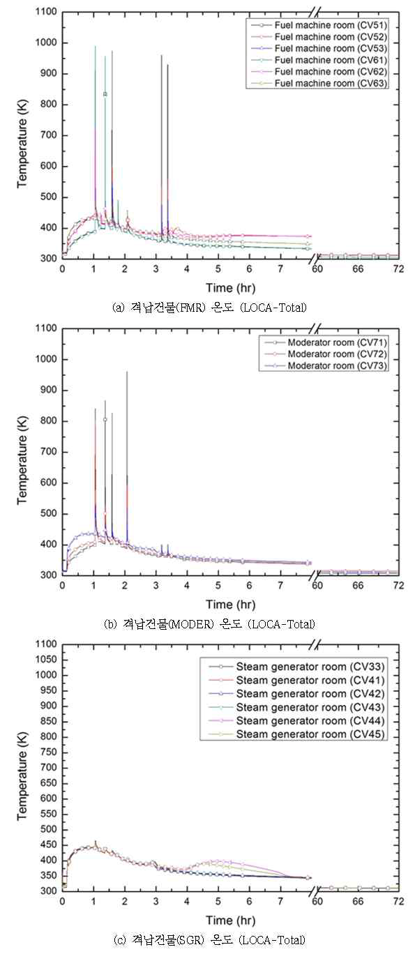 다-52 원자로건물 온도