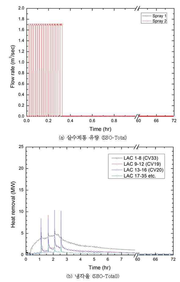 다-53 살수유량 및 LAC 냉각율