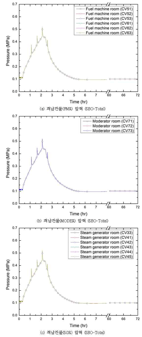 다-54 원자로건물 압력