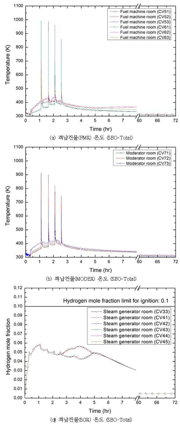 다-58 원자로건물 온도