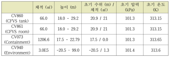 다-16 CFVS 주요 체적의 입력자료