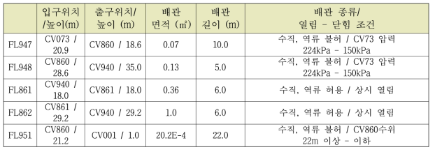 다-17 CFVS 주요 유로의 입력자료