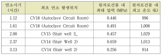 다-19 수소 연소시기와 최초 발생위치