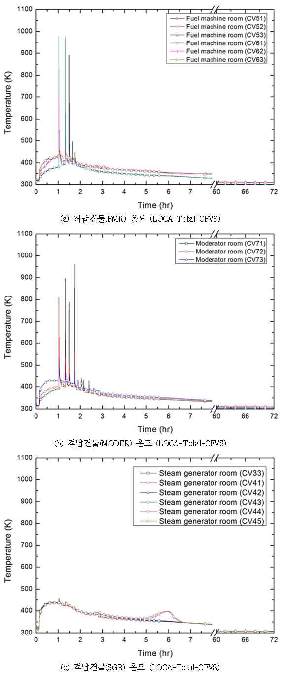 다-66 원자로건물 온도