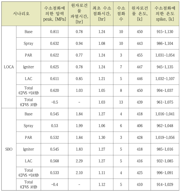 다-20 중수로 원자로건물 거동에 대한 해석결과