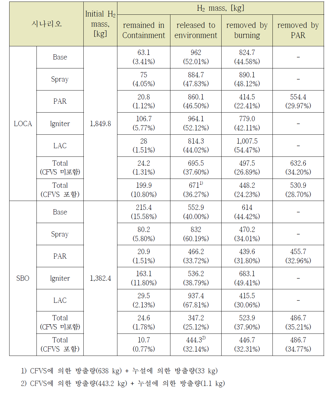 다-21 중수로 원자로건물 내 수소거동에 대한 해석결과