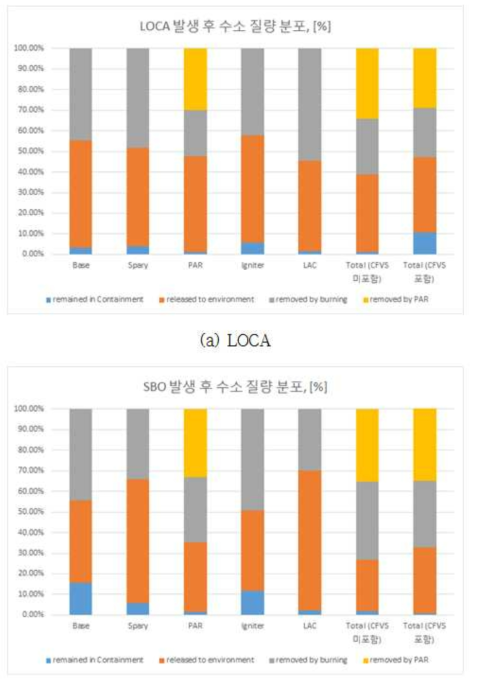 다-75 사고 발생 후 수소질량 분포