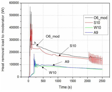 나-9 연료 그룹에 따른 감속재 열부하 비교