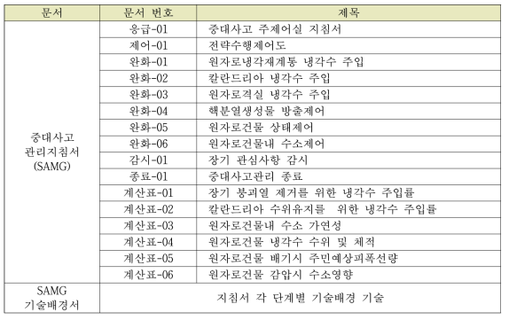 나-1 중수형 원전 중대사고 관리지침서 구성