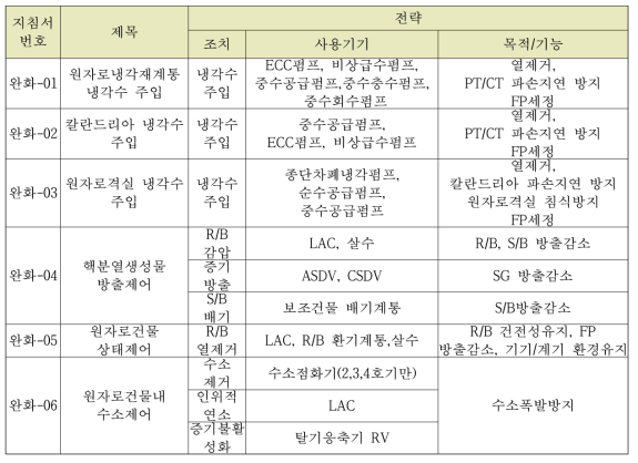 나-2 SAMG 완화지침서 주요 전략