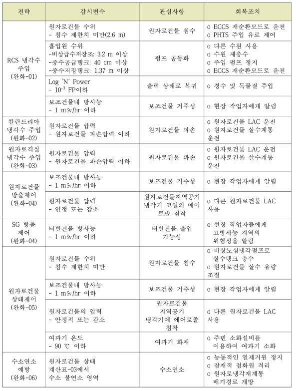 나-3 감시-01 지침서의 장기 관심사항