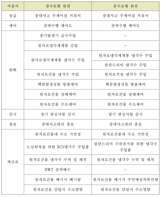 나-4 경수로형 원전과 중수로형 원전의 SAMG 구성 비교