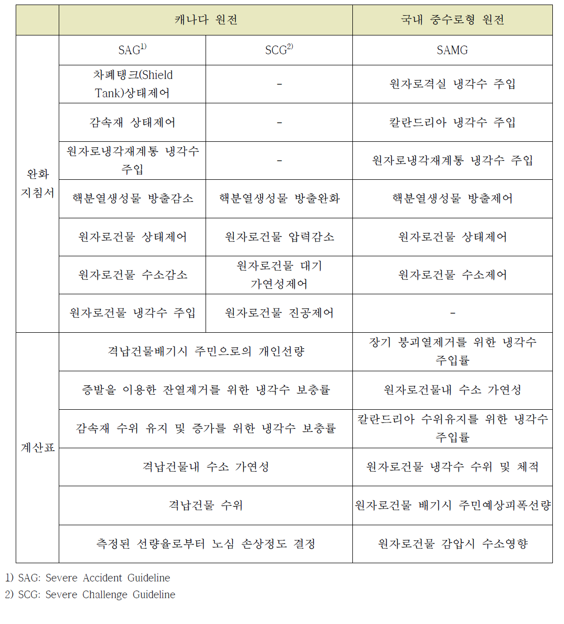 나-5 캐나다 원전과 국내 중수로형 원전의 SAMG 구성 비교