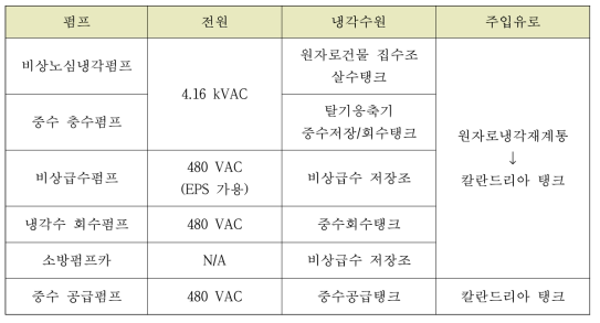 나-6 완화-02의 칼란드리아 냉각수 주입 수단