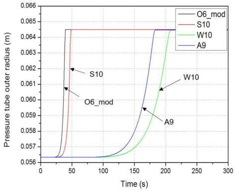 나-10 핵연료 그룹에 따른 압력관 직경변화 비교