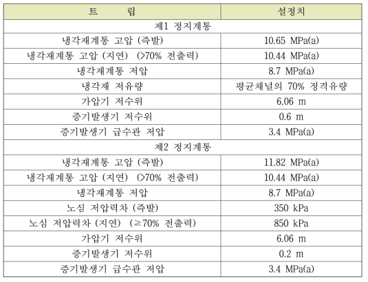 다-1 정지계통에 대한 공정 트립 설정치