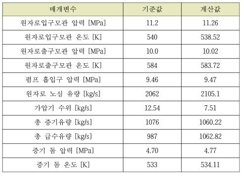 다-3 소형냉각재상실사고 정상상태 계산 결과