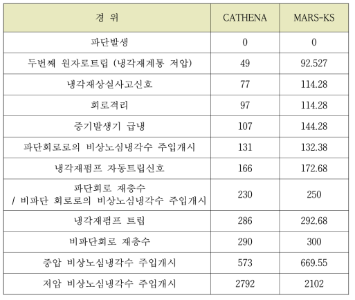 다-4 사고 시나리오 계산결과 비교