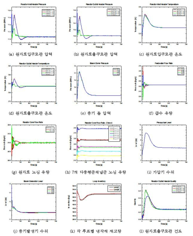 다-2 정상상태 계산결과