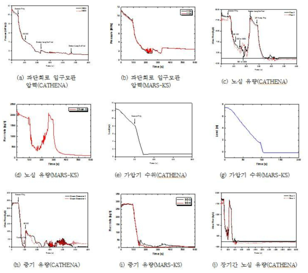 다-5 MARS-KS와 CATHENA 계산결과 비교