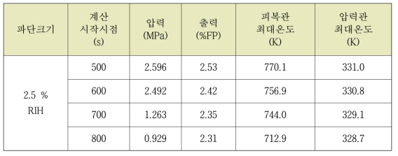 라-1 2.5% RIH 소형냉각재상실사고 시 stand-start 결과