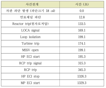 라-2 O6_mod 정체파단 사고 사건전개