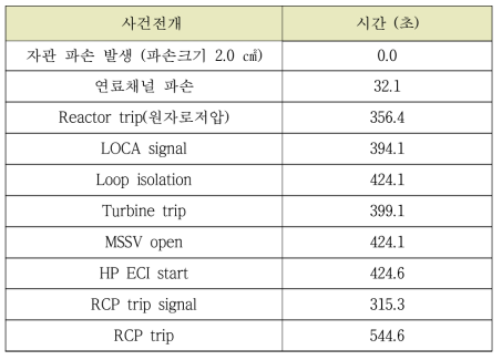 라-3 W10 정체파단 사고 사건전개