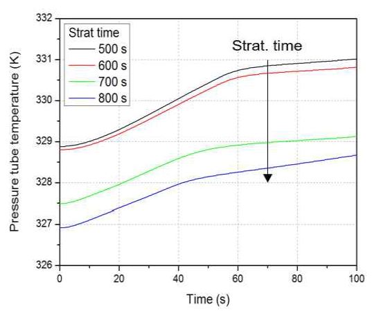 라-3 stand-start 해석 시작시점에 따른 압력관 온도