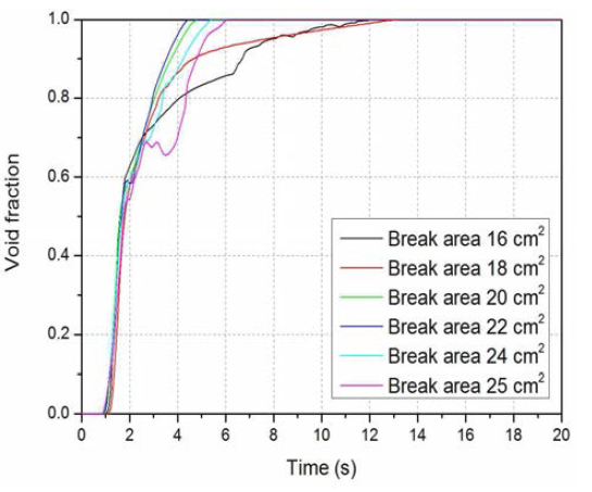 라-6 자관파단 크기에 따른 Void fraction