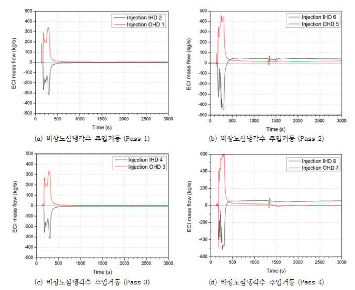 라-15 비상노심냉각수 주입 거동