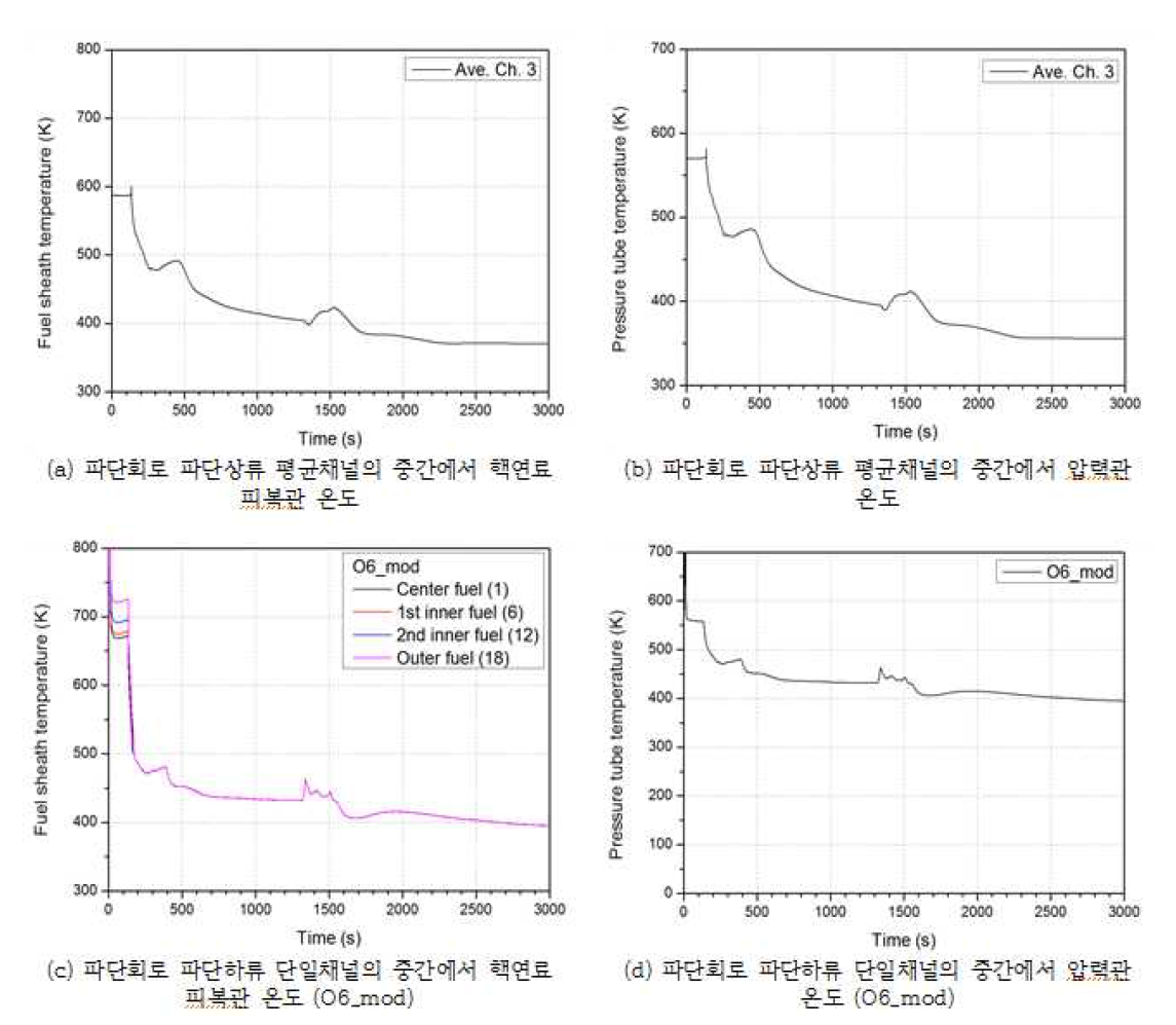 라-17 파단회로 파단상류/하류 평균채널 중간에서 핵연료피복관/압력관 온도