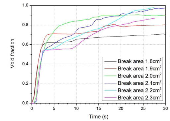 라-20 자관파단 크기에 따른 Void fraction