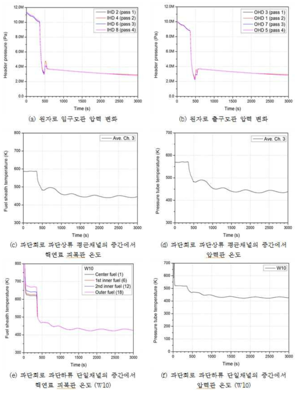 라-24 시간에 따른 주요 열수력 거동